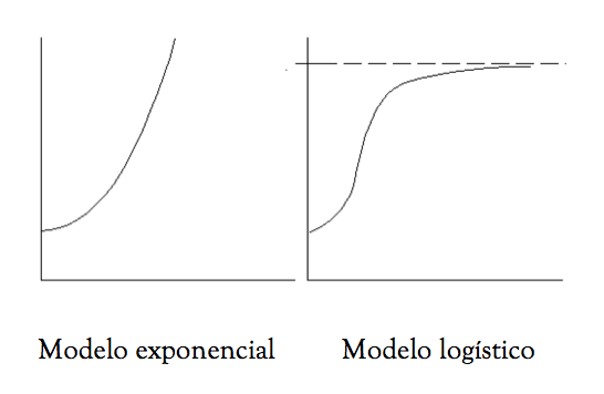 Modelo exponencial logístico